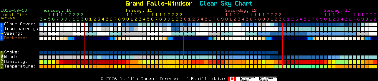Current forecast for Grand Falls-Windsor Clear Sky Chart