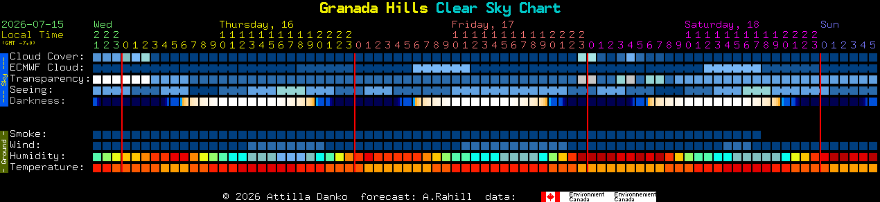 Current forecast for Granada Hills Clear Sky Chart