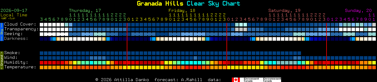 Current forecast for Granada Hills Clear Sky Chart