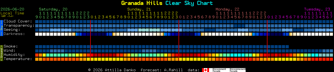 Current forecast for Granada Hills Clear Sky Chart
