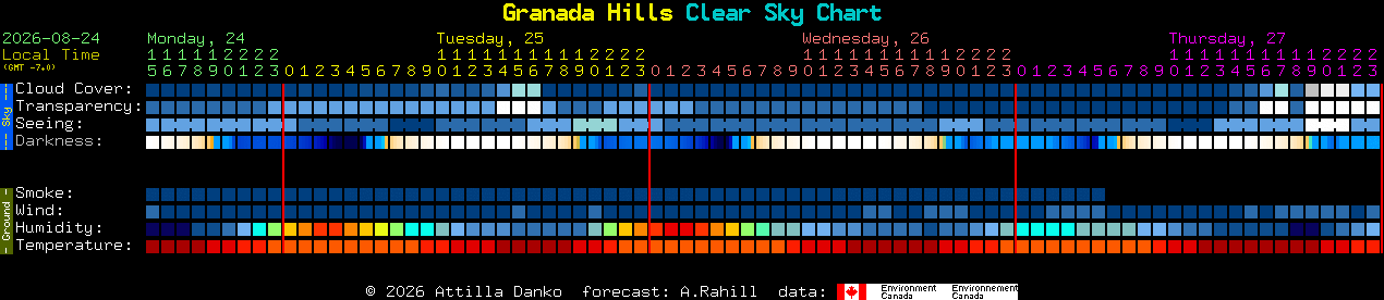 Current forecast for Granada Hills Clear Sky Chart