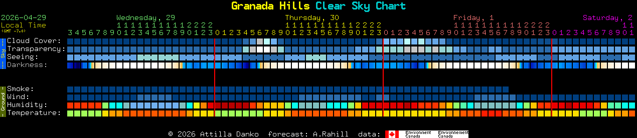 Current forecast for Granada Hills Clear Sky Chart