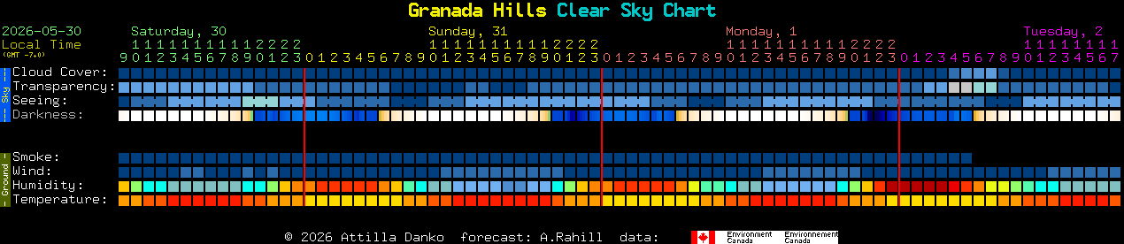 Current forecast for Granada Hills Clear Sky Chart