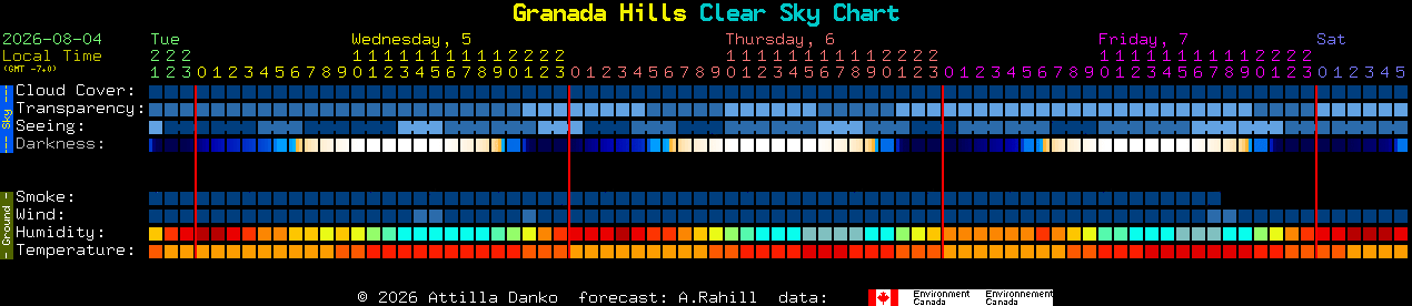 Current forecast for Granada Hills Clear Sky Chart