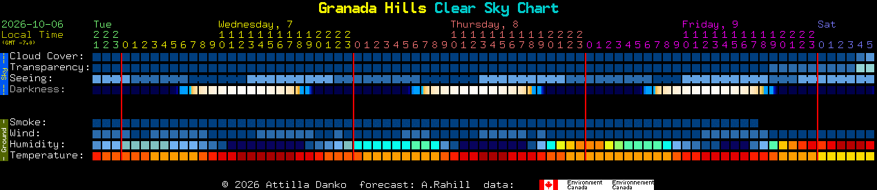 Current forecast for Granada Hills Clear Sky Chart