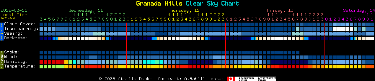 Current forecast for Granada Hills Clear Sky Chart