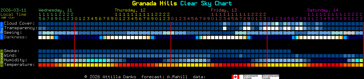 Current forecast for Granada Hills Clear Sky Chart