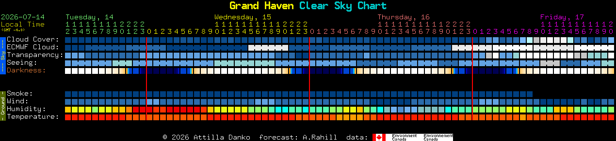 Current forecast for Grand Haven Clear Sky Chart