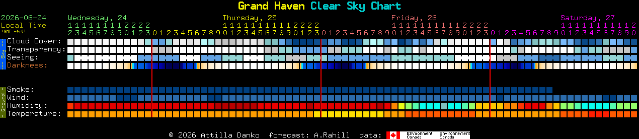 Current forecast for Grand Haven Clear Sky Chart