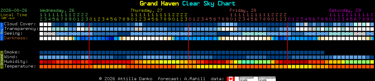 Current forecast for Grand Haven Clear Sky Chart