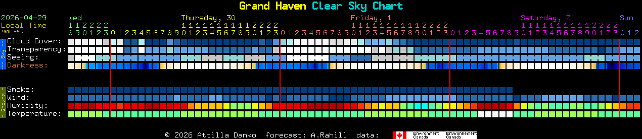 Current forecast for Grand Haven Clear Sky Chart