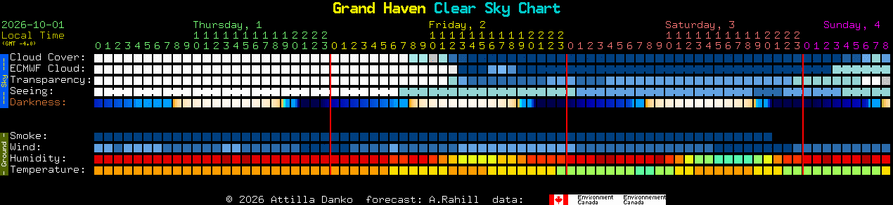 Current forecast for Grand Haven Clear Sky Chart