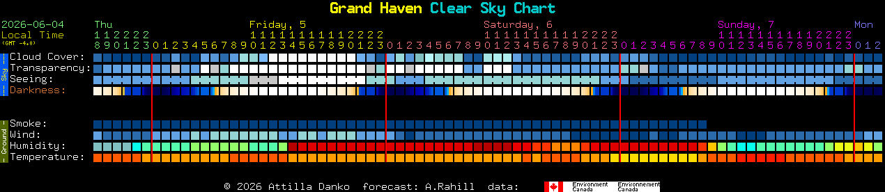 Current forecast for Grand Haven Clear Sky Chart