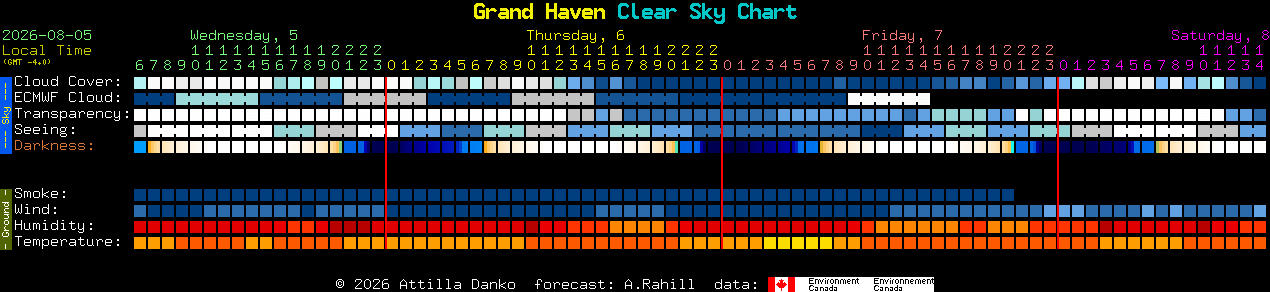 Current forecast for Grand Haven Clear Sky Chart