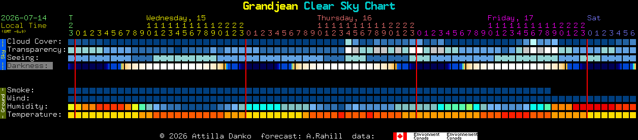 Current forecast for Grandjean Clear Sky Chart