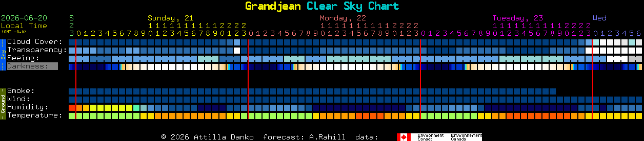 Current forecast for Grandjean Clear Sky Chart