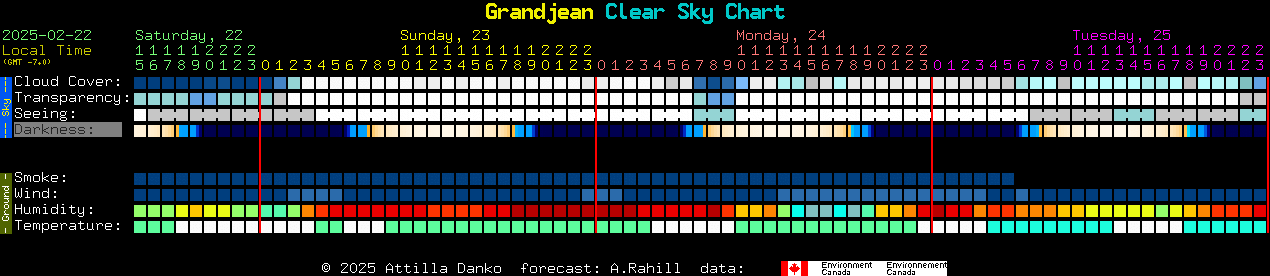 Current forecast for Grandjean Clear Sky Chart