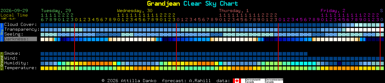Current forecast for Grandjean Clear Sky Chart