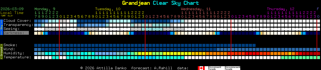 Current forecast for Grandjean Clear Sky Chart