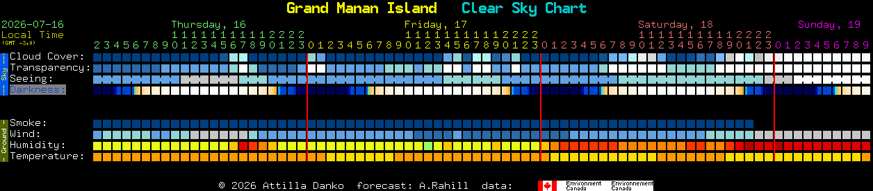 Current forecast for Grand Manan Island Clear Sky Chart