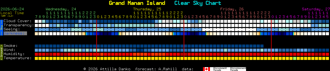 Current forecast for Grand Manan Island Clear Sky Chart