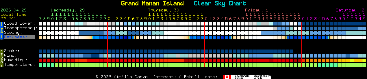 Current forecast for Grand Manan Island Clear Sky Chart