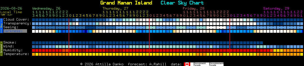 Current forecast for Grand Manan Island Clear Sky Chart