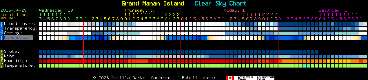 Current forecast for Grand Manan Island Clear Sky Chart