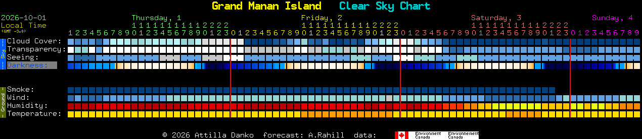 Current forecast for Grand Manan Island Clear Sky Chart