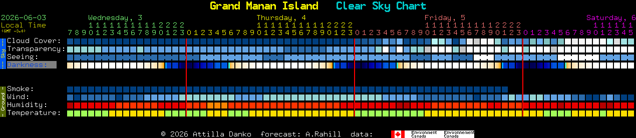 Current forecast for Grand Manan Island Clear Sky Chart