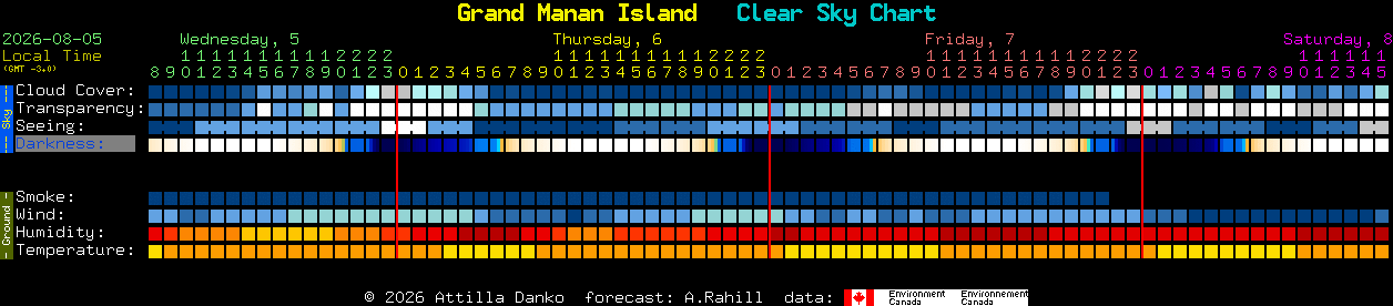 Current forecast for Grand Manan Island Clear Sky Chart