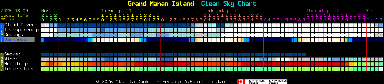 Current forecast for Grand Manan Island Clear Sky Chart