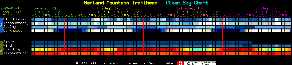 Current forecast for Garland Mountain Trailhead Clear Sky Chart