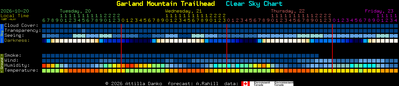 Current forecast for Garland Mountain Trailhead Clear Sky Chart