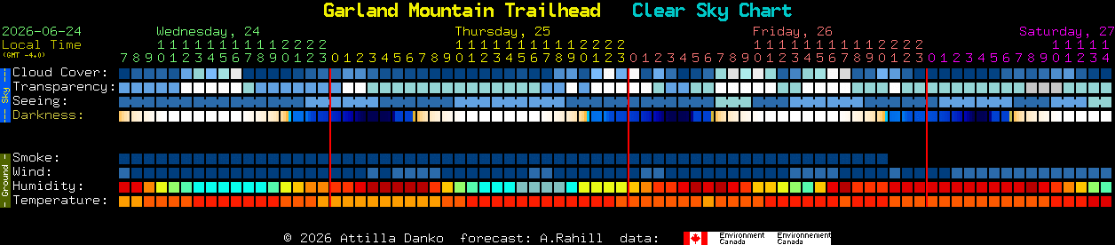 Current forecast for Garland Mountain Trailhead Clear Sky Chart