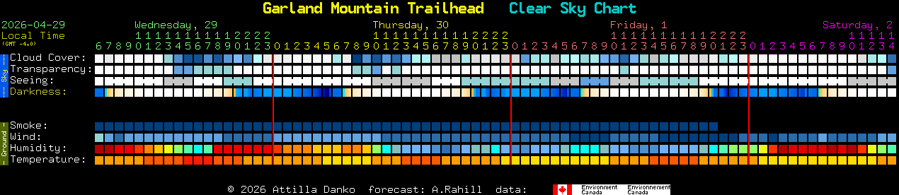 Current forecast for Garland Mountain Trailhead Clear Sky Chart