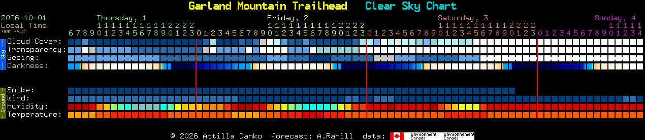 Current forecast for Garland Mountain Trailhead Clear Sky Chart