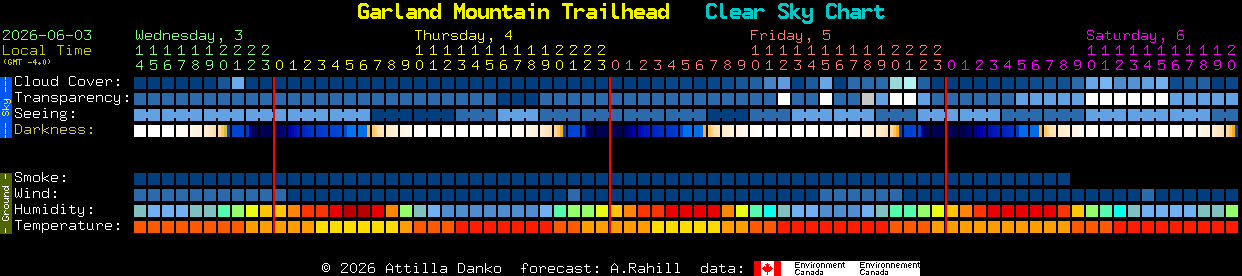 Current forecast for Garland Mountain Trailhead Clear Sky Chart