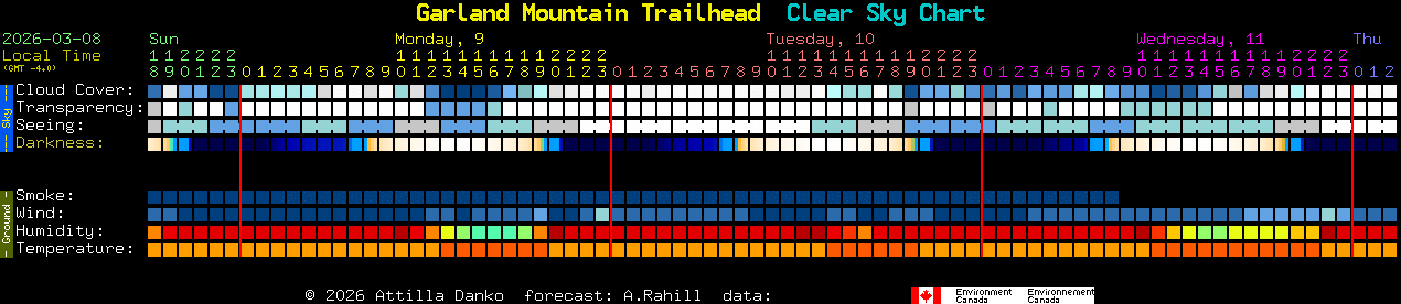 Current forecast for Garland Mountain Trailhead Clear Sky Chart