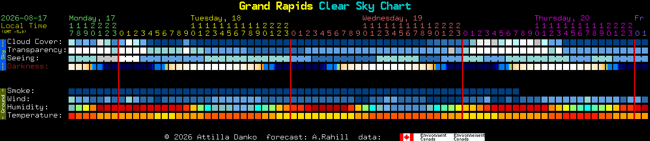 Current forecast for Grand Rapids Clear Sky Chart