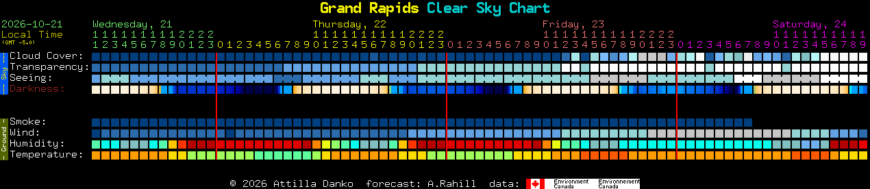 Current forecast for Grand Rapids Clear Sky Chart