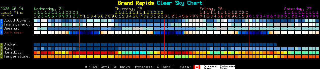 Current forecast for Grand Rapids Clear Sky Chart