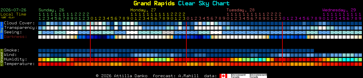 Current forecast for Grand Rapids Clear Sky Chart