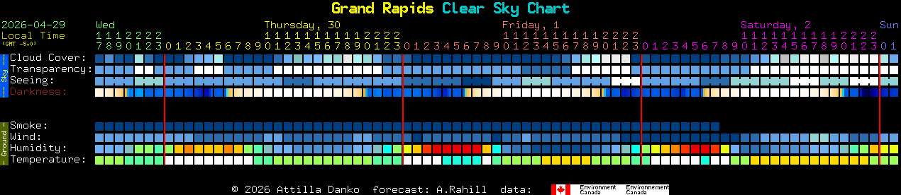 Current forecast for Grand Rapids Clear Sky Chart