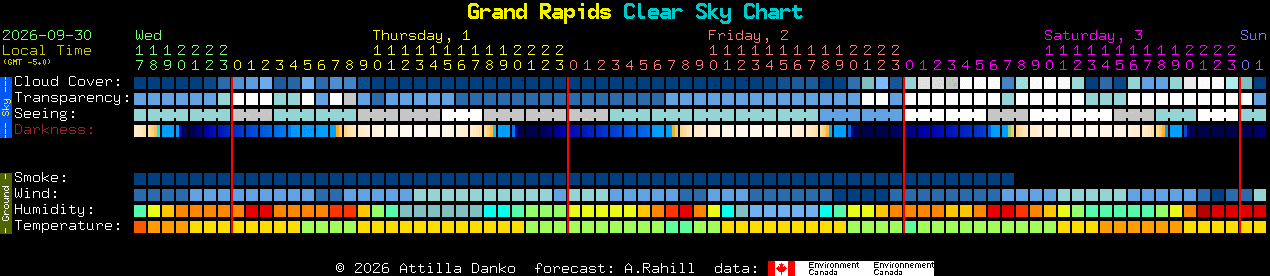 Current forecast for Grand Rapids Clear Sky Chart