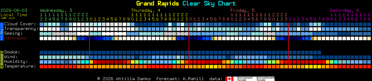 Current forecast for Grand Rapids Clear Sky Chart