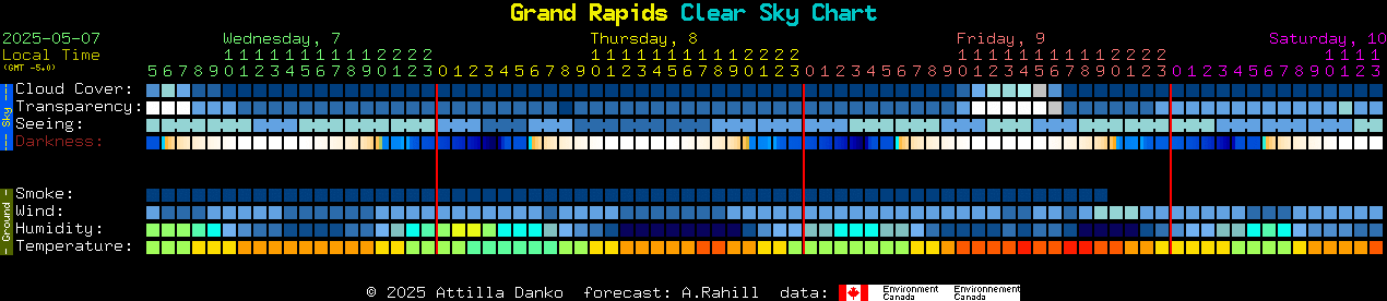 Current forecast for Grand Rapids Clear Sky Chart