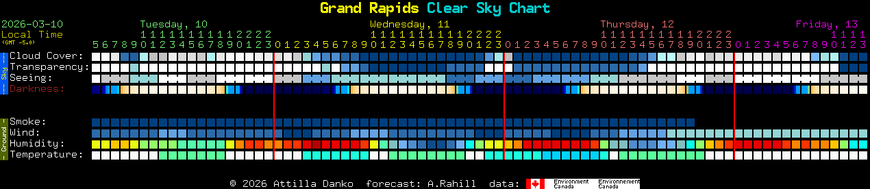 Current forecast for Grand Rapids Clear Sky Chart