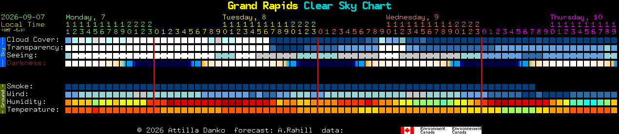 Current forecast for Grand Rapids Clear Sky Chart