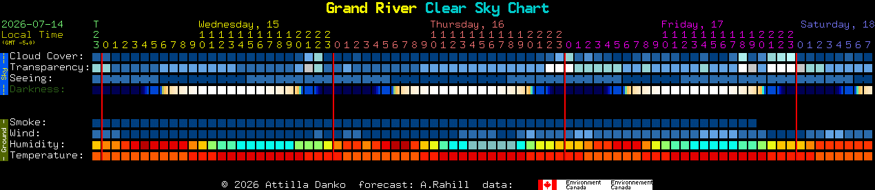 Current forecast for Grand River Clear Sky Chart